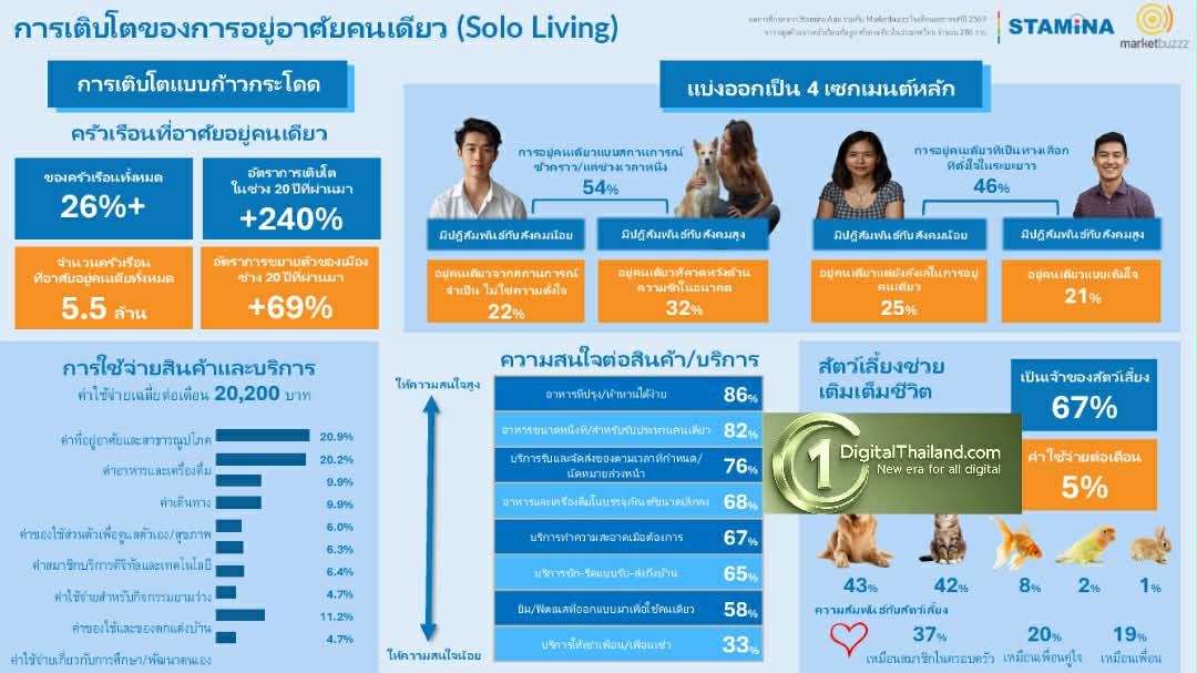 เจาะลึก 'Solo Revolution' ยุคทองคนโสดครองเมือง! งานวิจัยเผยครัวเรือนไทยอยู่คนเดียวพุ่งสูงกว่า 26%