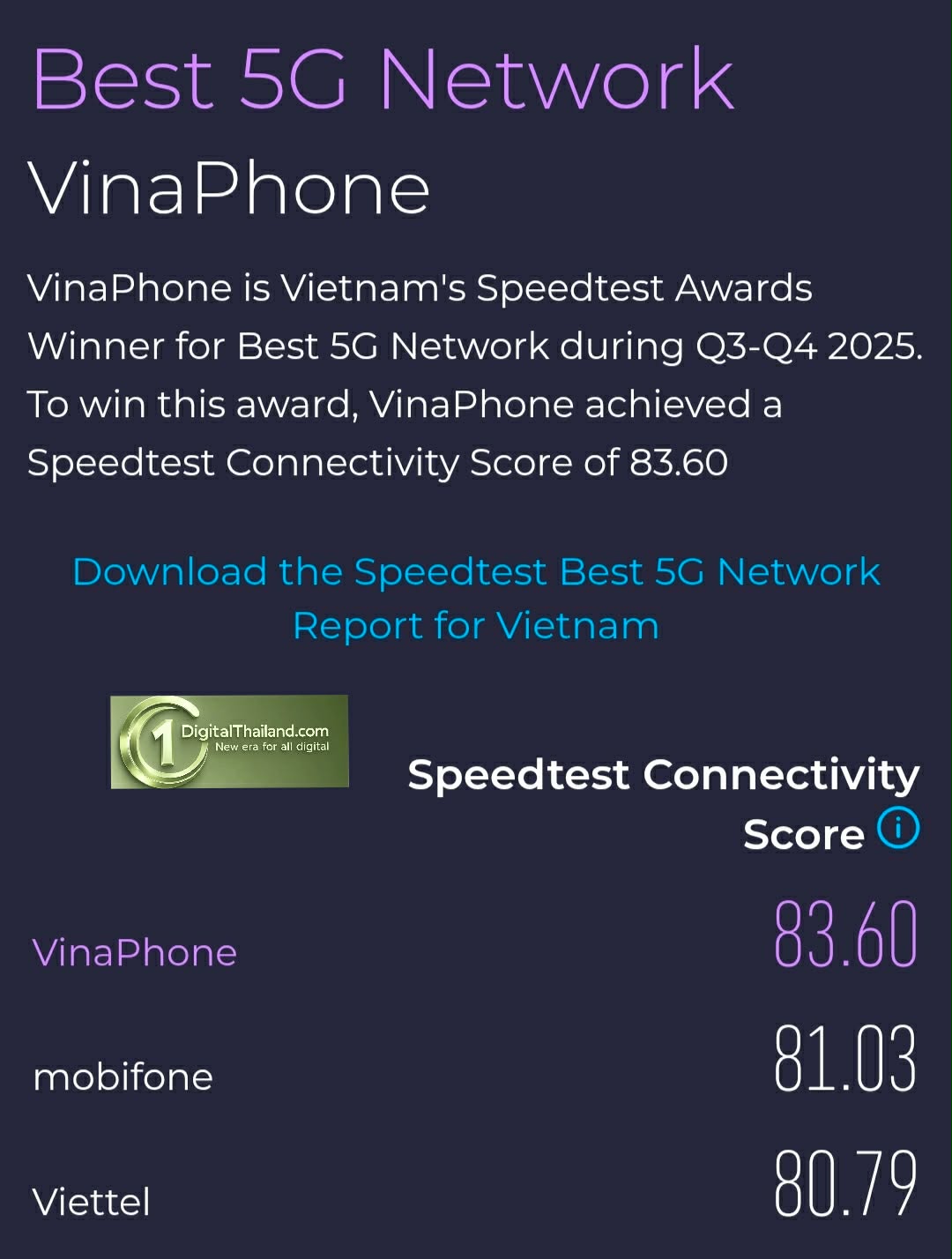VinaPhone ผงาดคว้าแชมป์ 5G เร็วที่สุดในเอเชียตะวันออกเฉียงใต้ แซงหน้าไทย-สิงคโปร์ จากผลสำรวจ Ookla® Speedtest 2025