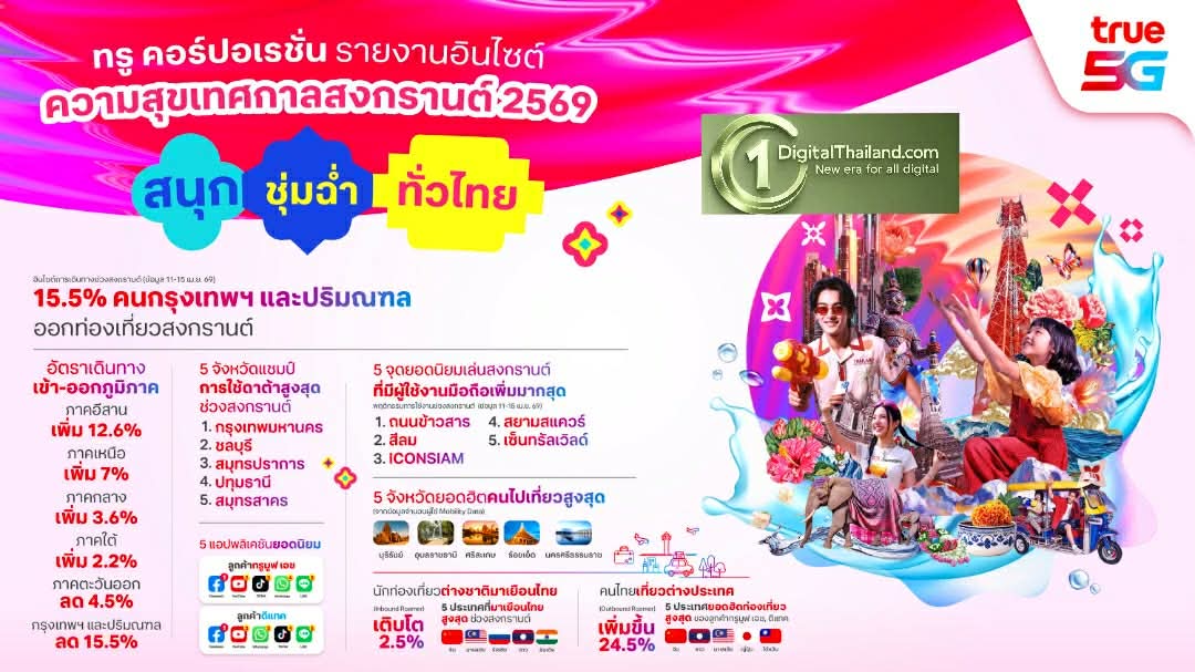 TRUE เผย 'Mobility Data' สงกรานต์ 2569 เทรนด์เดินทางทั้งไทย-ต่างชาติ กระจายเล่นน้ำทั่วไทย อีสานขึ้นแท่นไปเยือนสูงสุด นักท่องเที่ยวจีนครองอันดับ 1