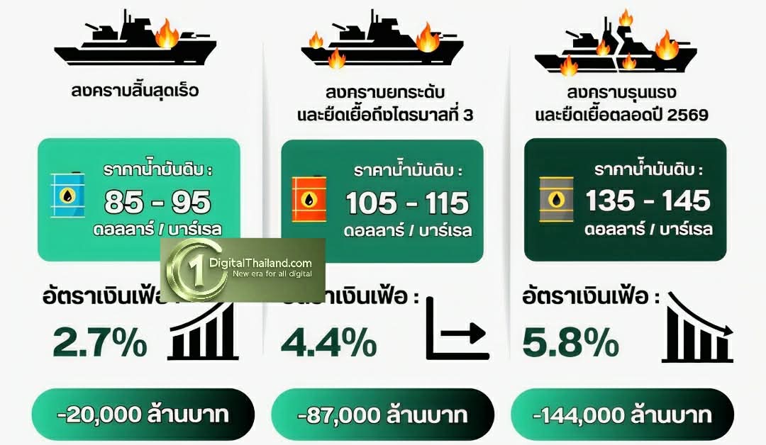 BDE ประเมิน สงครามตะวันออกกลางกระทบต่อเศรษฐกิจดิจิทัลแบบจำกัด หากสงครามจบใน มิ.ย. ปีนี้