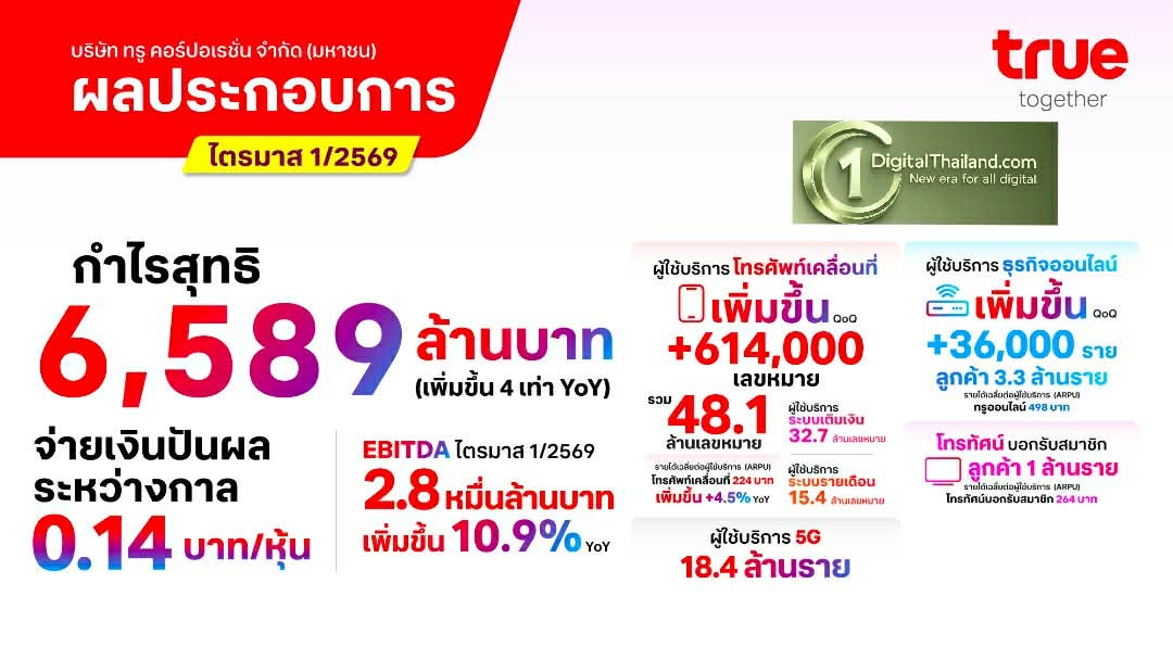 TRUE รายงาน Q1/2569 ทำกำไรต่อเนื่องเป็นไตรมาสที่ 5 ติดต่อกัน พร้อมจ่ายเงินปันผลระหว่างกาล 4.8 พันล้านบาท