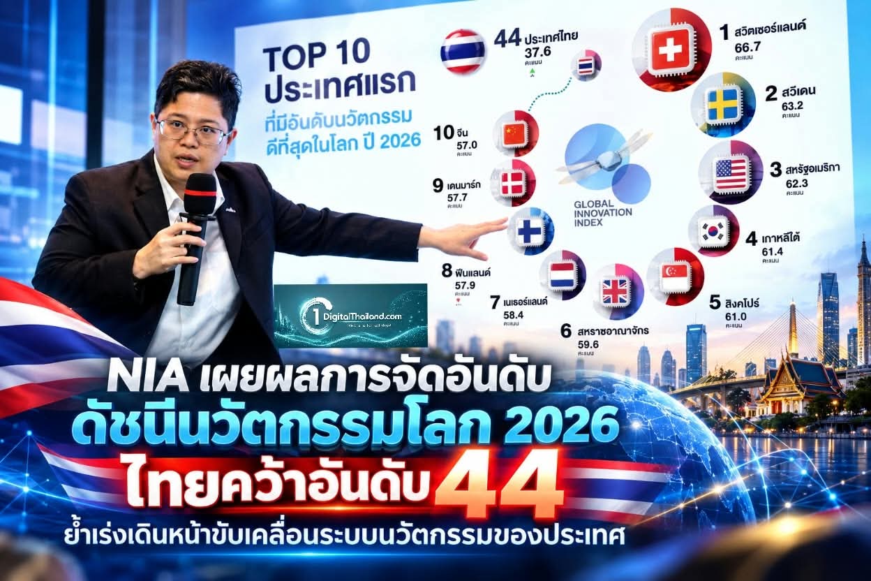 NIA เผยผลการจัดอันดับดัชนีนวัตกรรมโลก 2026 ไทยคว้าอันดับ 44 ย้ำเร่งเดินหน้าขับเคลื่อนระบบนวัตกรรมของประเทศ
