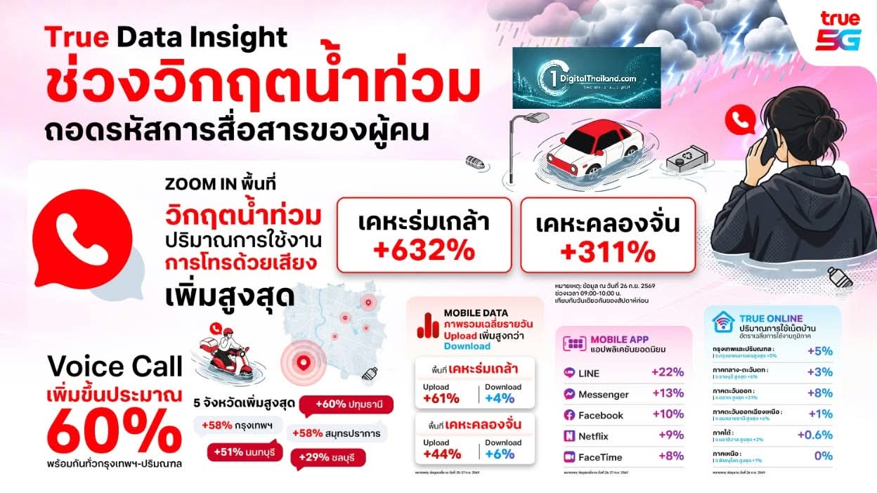 TRUE นำ Data Insight ถอดรหัสพฤติกรรมคนไทยช่วงวิกฤตน้ำท่วม เผย Voice พุ่งสูงสุดกว่า 600%